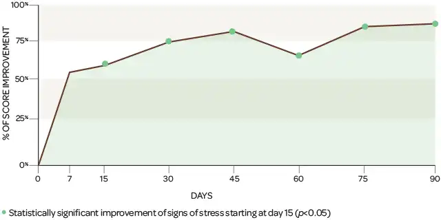 640x320 Collar diffuser study graph chart.webp