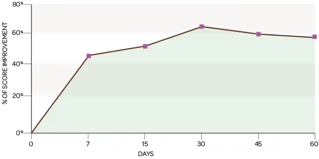 640x320 gel diffuser study graph chart.webp
