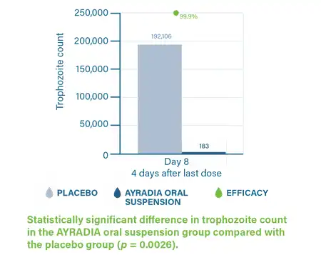Araydia-placebo_chart_right2.webp
